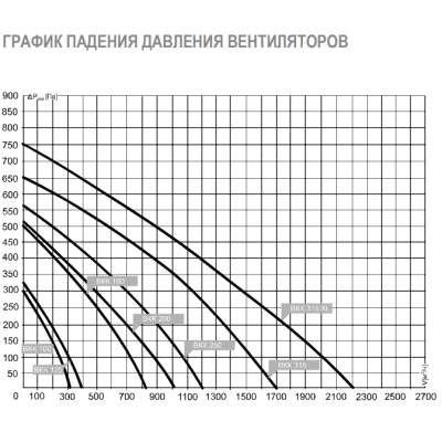 ВКК 250 канальный вентилятор Airone ВКК 250 канальный вентилятор Airone