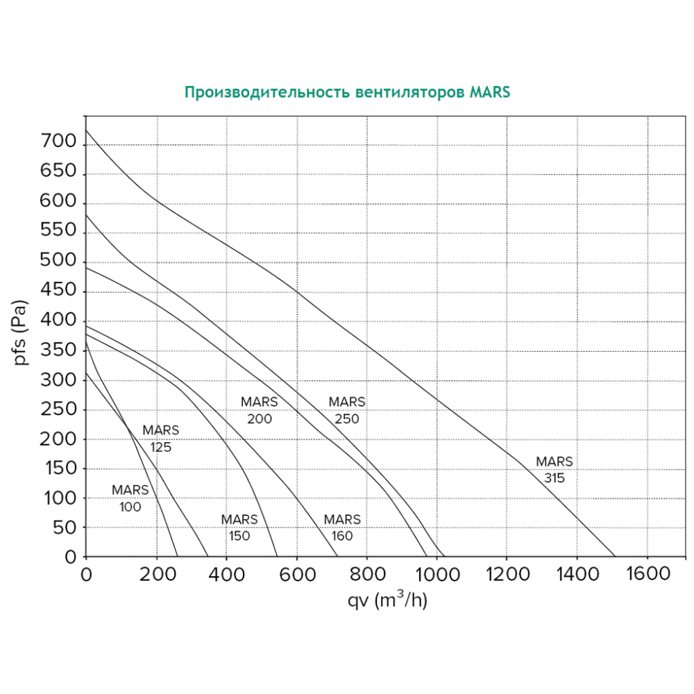 Производительность вентилятора м3 ч. Вентилятор канальный 200 мм производительность. Вентилятор канальный Марс 315. Производительность вентилятора Марс 250. Диаграмма канального вентилятора 315 мм.
