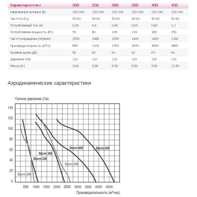 Storm YWF2E 300 осевой вентилятор ERA Storm YWF2E 300 осевой вентилятор ERA