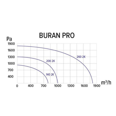 Buran Pro 260 2K T радиальный вентилятор ERA Buran Pro 260 2K T радиальный вентилятор ERA