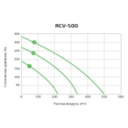 VENTO RCV-500/EH 1700 приточная установка ROYAL CLIMA (с интегрированной автоматикой)