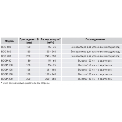 BDO 100 универсальный диффузор BDO 100 универсальный диффузор