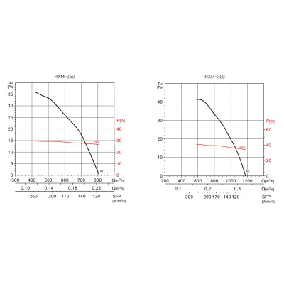 HXM 300 осевой вентилятор Soler&Palau HXM 300 осевой вентилятор Soler&Palau