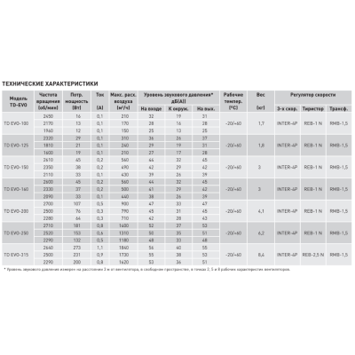 TD EVO-100 малошумный канальный вентилятор Soler&Palau (3-х скоростной) TD EVO-100 малошумный канальный вентилятор Soler&Palau (3-х скоростной)