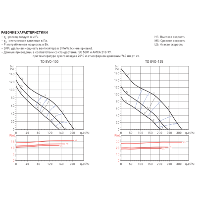 TD EVO-100 малошумный канальный вентилятор Soler&Palau (3-х скоростной) TD EVO-100 малошумный канальный вентилятор Soler&Palau (3-х скоростной)