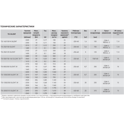 TD-500/150-160 SILENT малошумный канальный вентилятор Soler&Palau (2 скорости) TD-500/150-160 SILENT малошумный канальный вентилятор Soler&Palau (2 скорости)