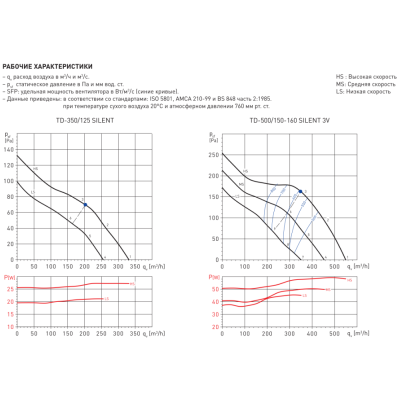 TD-500/150-160 SILENT малошумный канальный вентилятор Soler&Palau (2 скорости) TD-500/150-160 SILENT малошумный канальный вентилятор Soler&Palau (2 скорости)